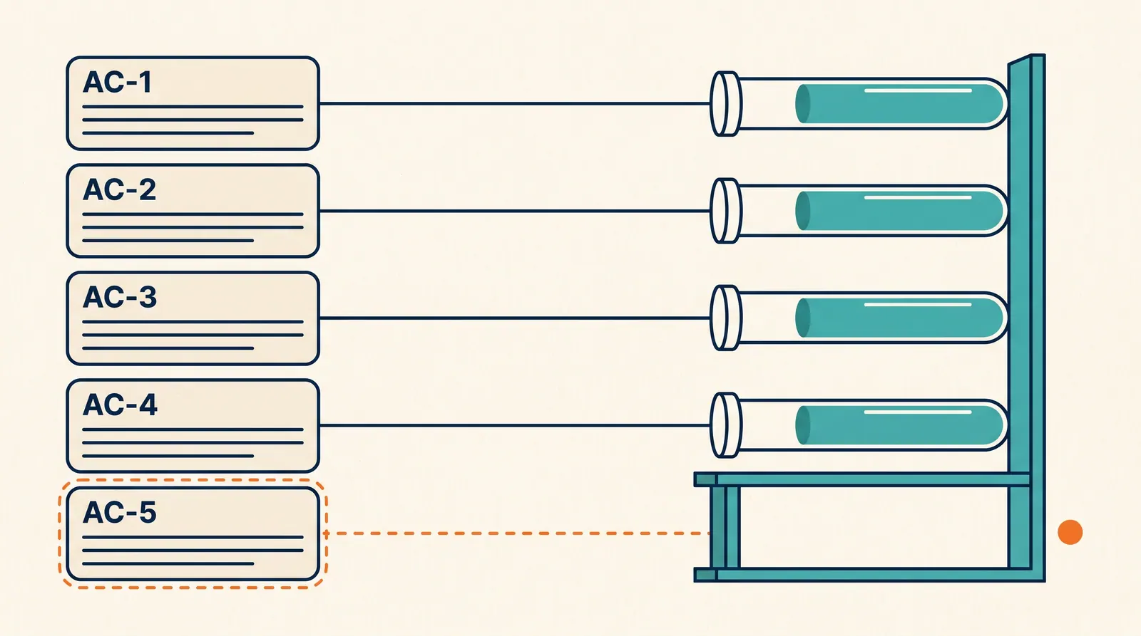Five cards labelled AC-1 to AC-5; the first four are wired to test tubes, while AC-5 has only a dashed line leading to an empty slot