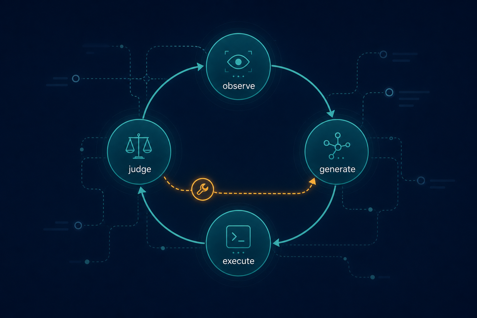 Autonomous QA cycle as a state graph with observe, generate, execute, and judge nodes in a repair loop