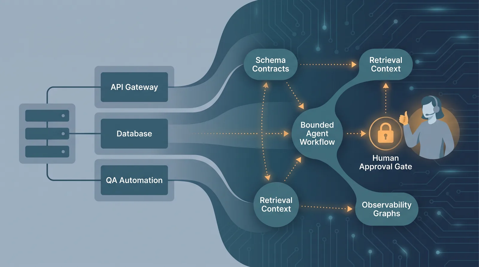 Layered AI engineering architecture from conventional services to controlled AI workflows with observability
