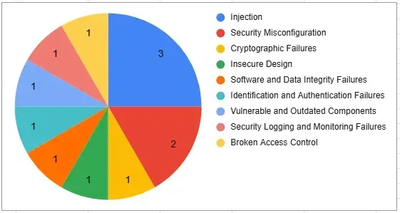 OWASP Vulnerability Chart
